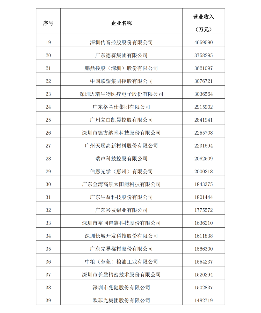 2023年度廣東制造業(yè)500強(qiáng)完整名單2